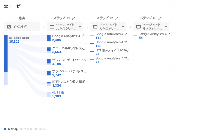 Google Analytics 4 プロパティ Ga4 の分析使用方法 使い方 It情報メディア Livra