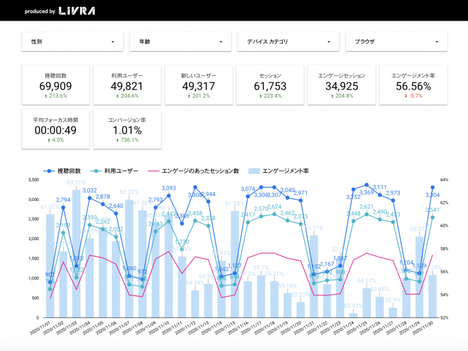 Google Analytics 4 プロパティ Ga4 の分析使用方法 使い方 It情報メディア Livra